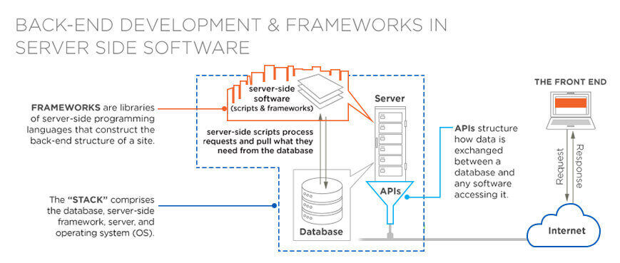 full stack developer server side script 