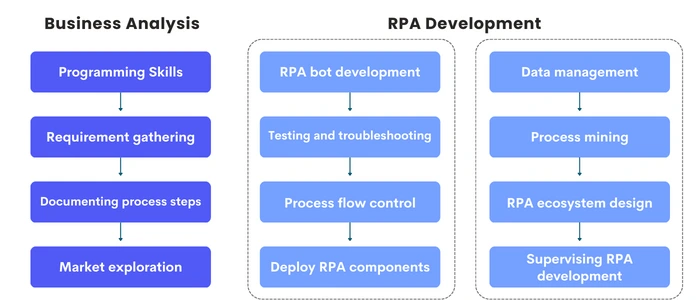 Become a RPA Developer