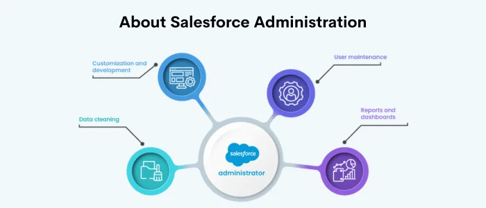 About Salesforce Administration