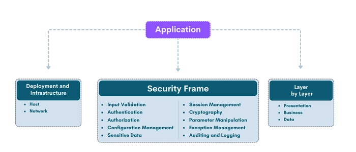 Best Security Practices for Full Stack Development