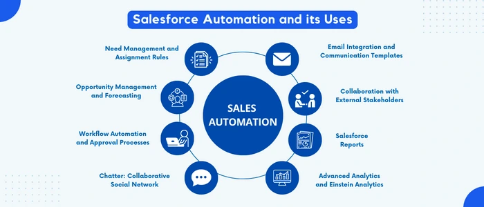 Salesforce Automation and its uses